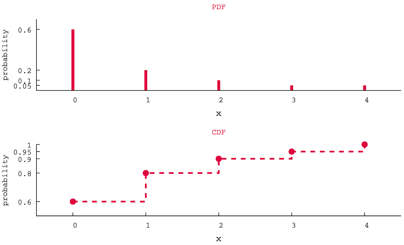 Discrete PDF CDF